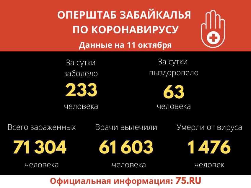 Более 200 новых случаев COVID-19 регистрируется ежедневно в Забайкалье 